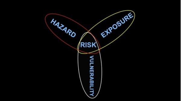A graph of climate risks